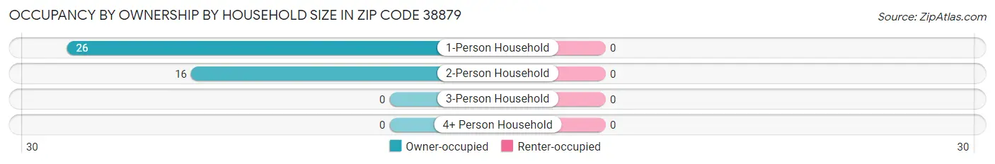 Occupancy by Ownership by Household Size in Zip Code 38879