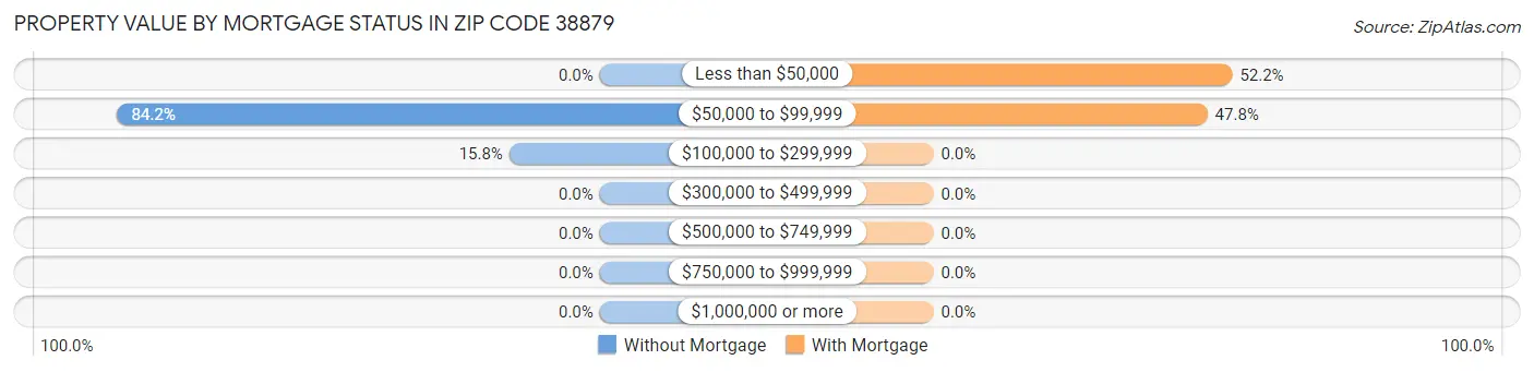 Property Value by Mortgage Status in Zip Code 38879