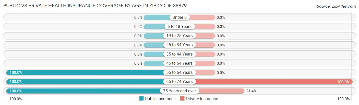 Public vs Private Health Insurance Coverage by Age in Zip Code 38879