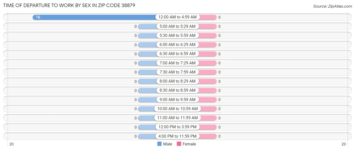 Time of Departure to Work by Sex in Zip Code 38879