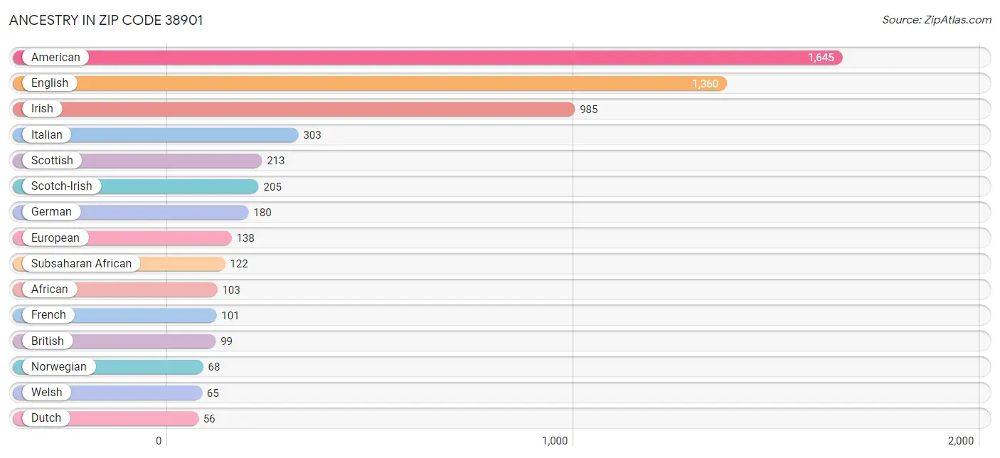 Ancestry in Zip Code 38901