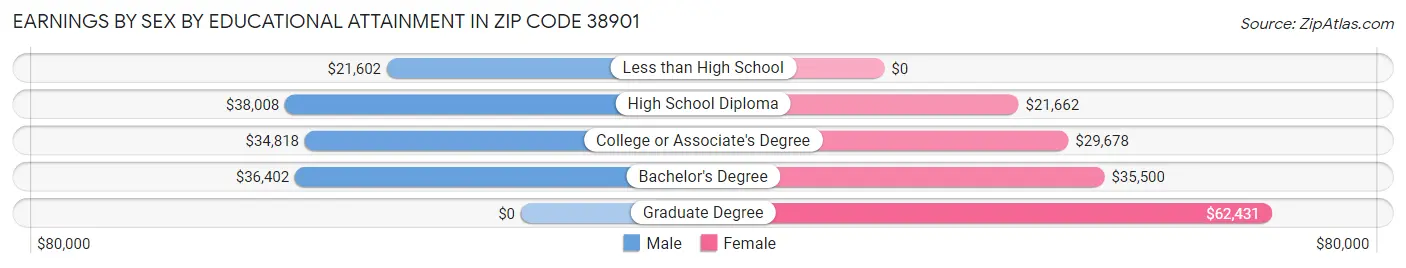 Earnings by Sex by Educational Attainment in Zip Code 38901