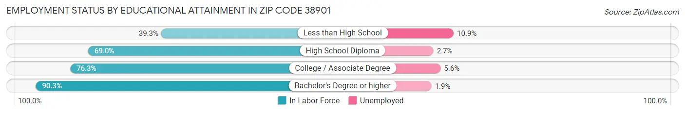 Employment Status by Educational Attainment in Zip Code 38901