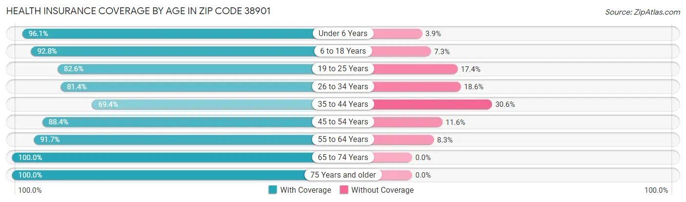 Health Insurance Coverage by Age in Zip Code 38901