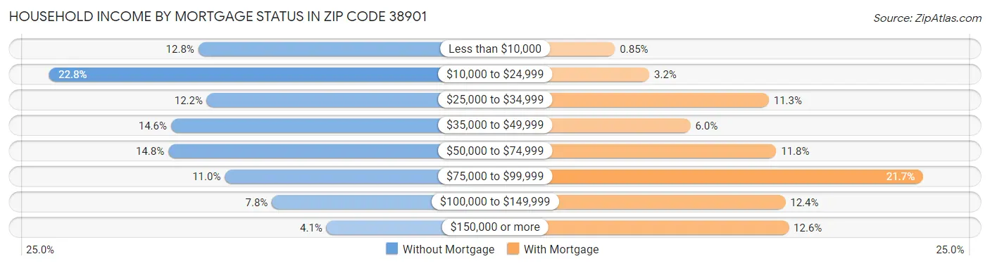 Household Income by Mortgage Status in Zip Code 38901