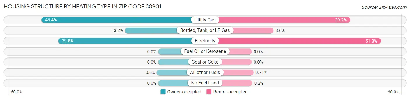 Housing Structure by Heating Type in Zip Code 38901