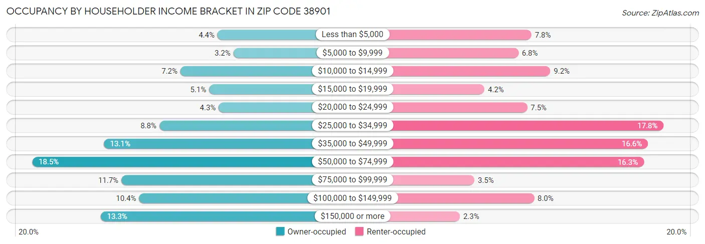 Occupancy by Householder Income Bracket in Zip Code 38901