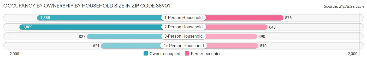 Occupancy by Ownership by Household Size in Zip Code 38901