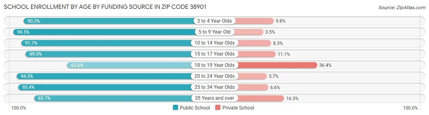 School Enrollment by Age by Funding Source in Zip Code 38901