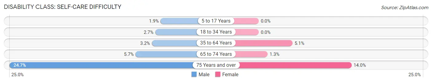 Disability in Zip Code 38901: <span>Self-Care Difficulty</span>