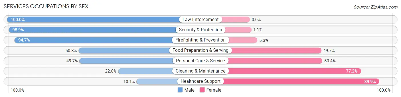 Services Occupations by Sex in Zip Code 38901