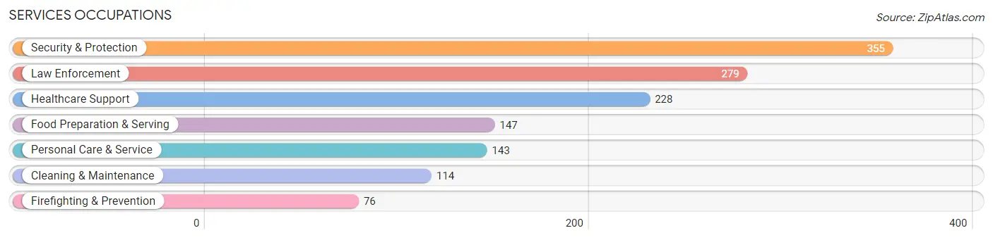 Services Occupations in Zip Code 38901