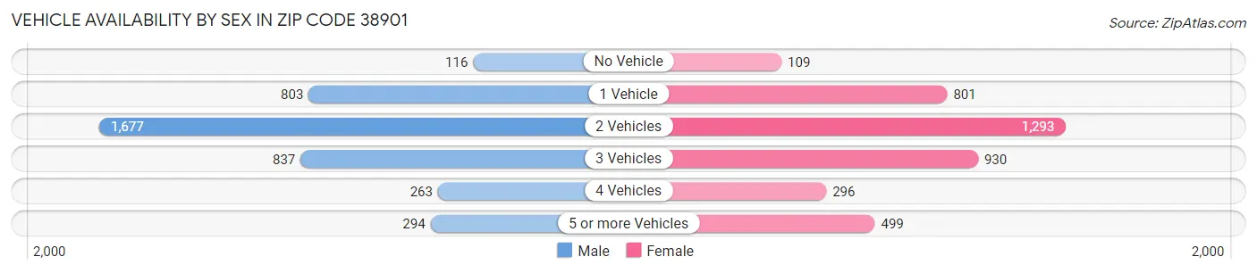 Vehicle Availability by Sex in Zip Code 38901