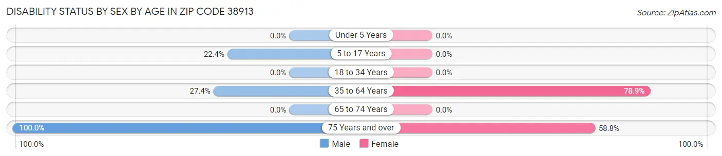 Disability Status by Sex by Age in Zip Code 38913