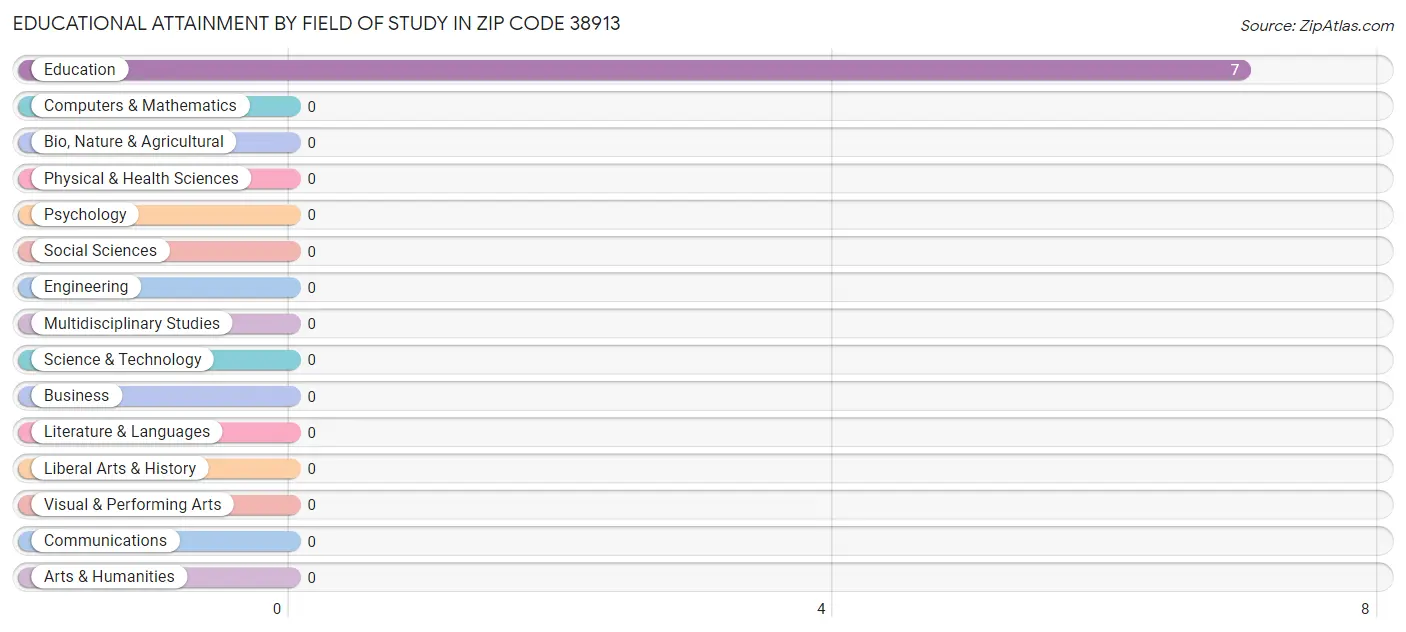Educational Attainment by Field of Study in Zip Code 38913