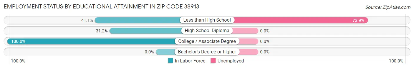 Employment Status by Educational Attainment in Zip Code 38913