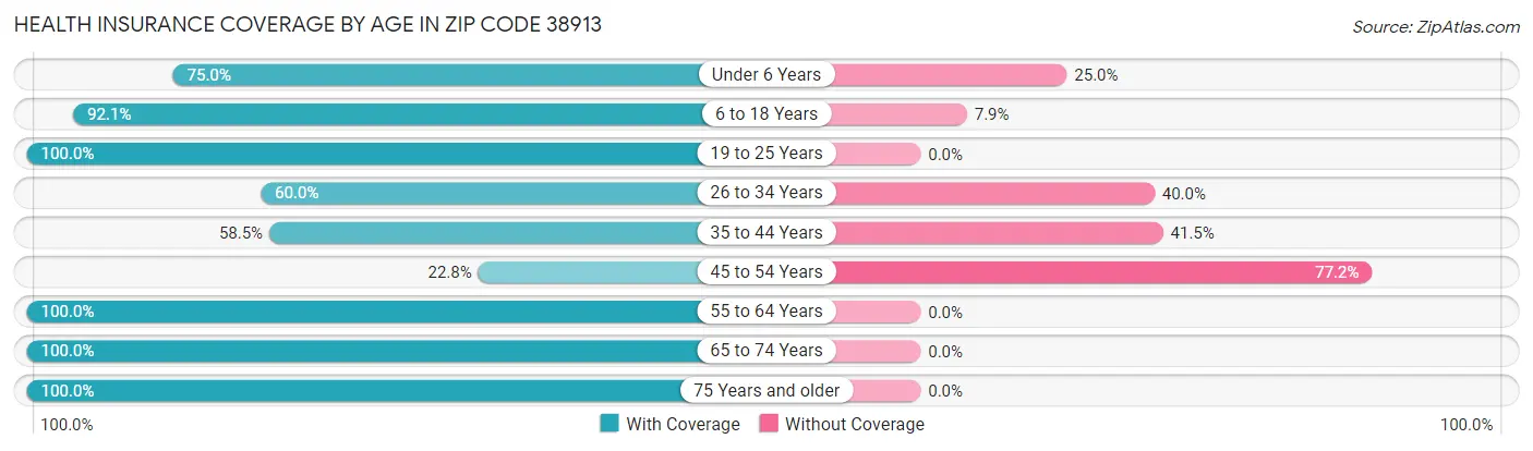 Health Insurance Coverage by Age in Zip Code 38913