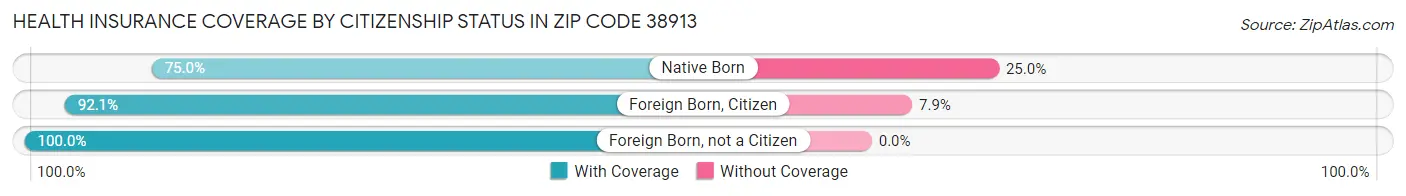 Health Insurance Coverage by Citizenship Status in Zip Code 38913