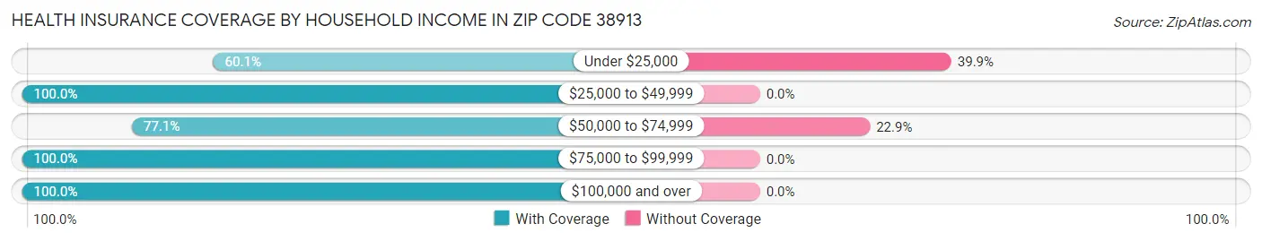 Health Insurance Coverage by Household Income in Zip Code 38913