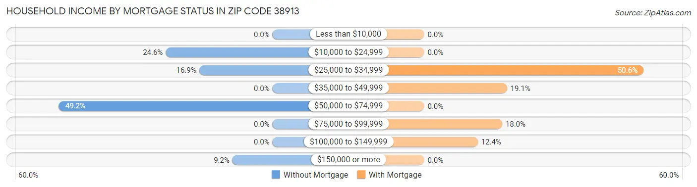Household Income by Mortgage Status in Zip Code 38913