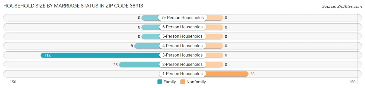 Household Size by Marriage Status in Zip Code 38913