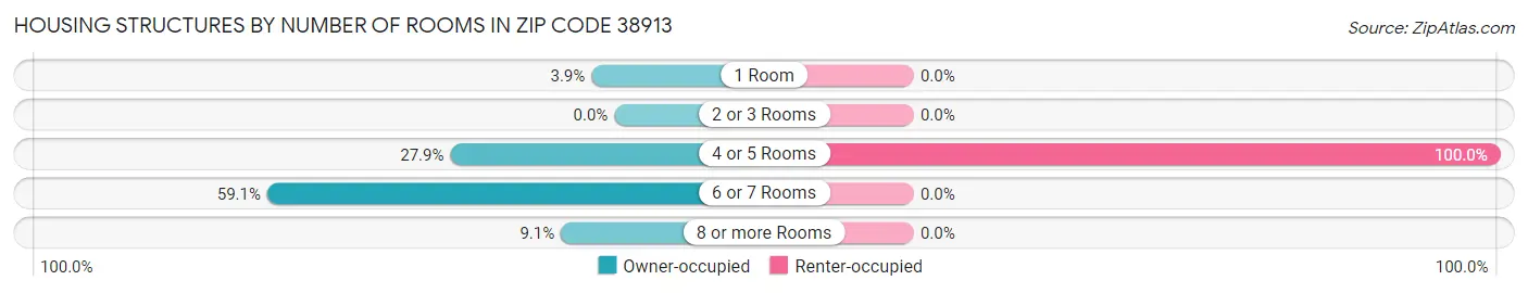 Housing Structures by Number of Rooms in Zip Code 38913