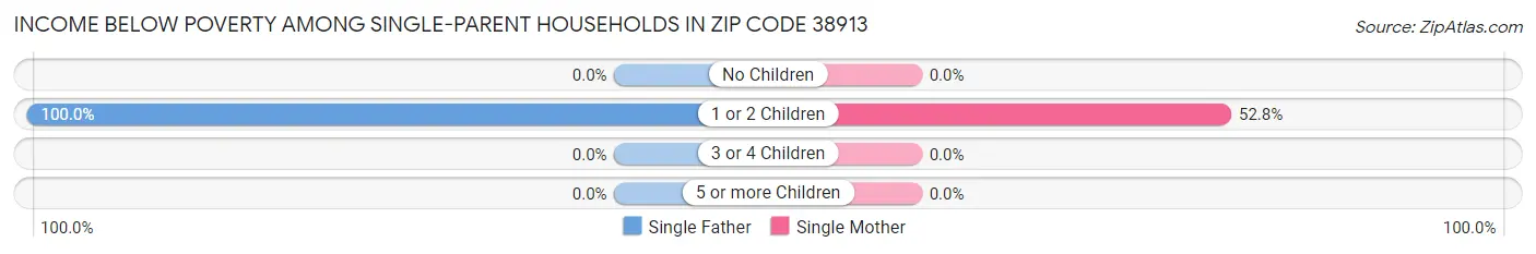 Income Below Poverty Among Single-Parent Households in Zip Code 38913