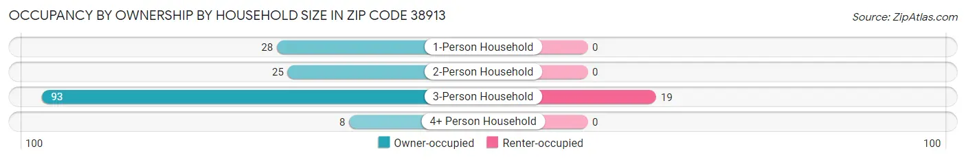 Occupancy by Ownership by Household Size in Zip Code 38913