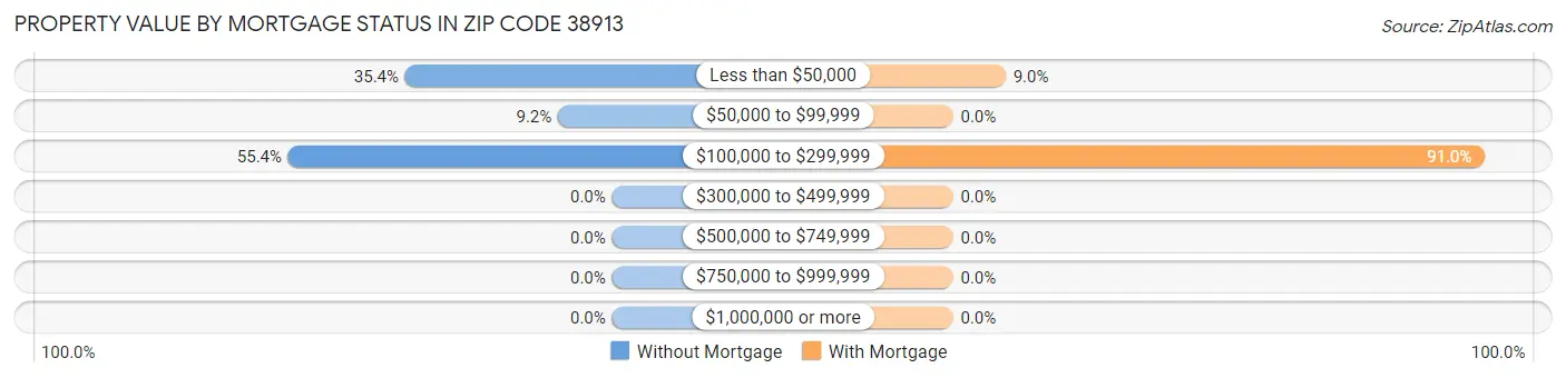 Property Value by Mortgage Status in Zip Code 38913