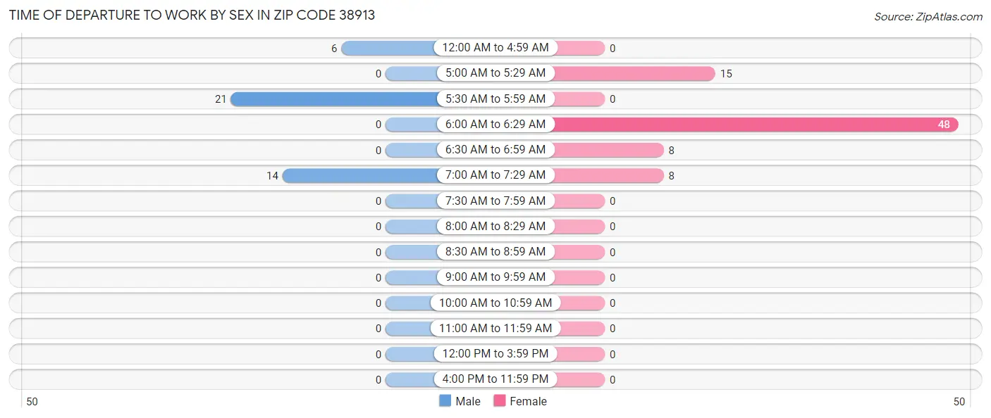 Time of Departure to Work by Sex in Zip Code 38913