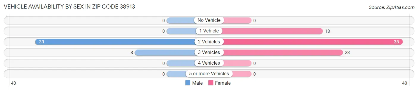Vehicle Availability by Sex in Zip Code 38913