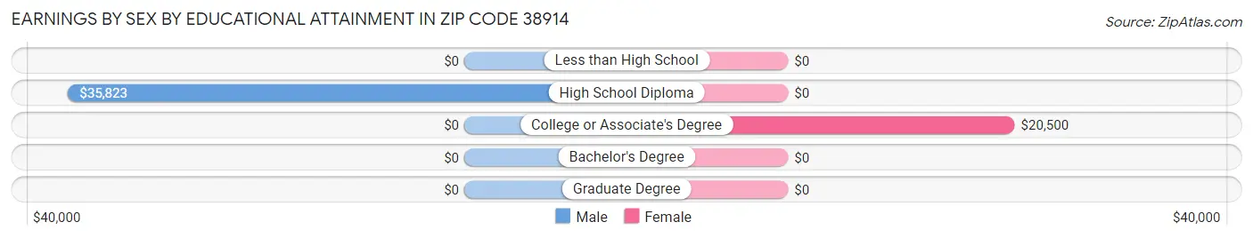Earnings by Sex by Educational Attainment in Zip Code 38914
