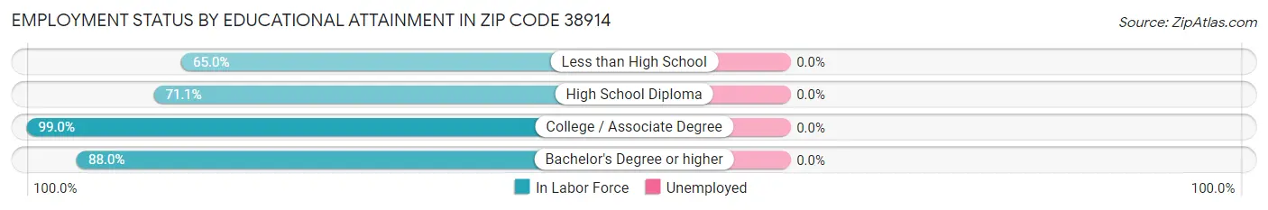 Employment Status by Educational Attainment in Zip Code 38914