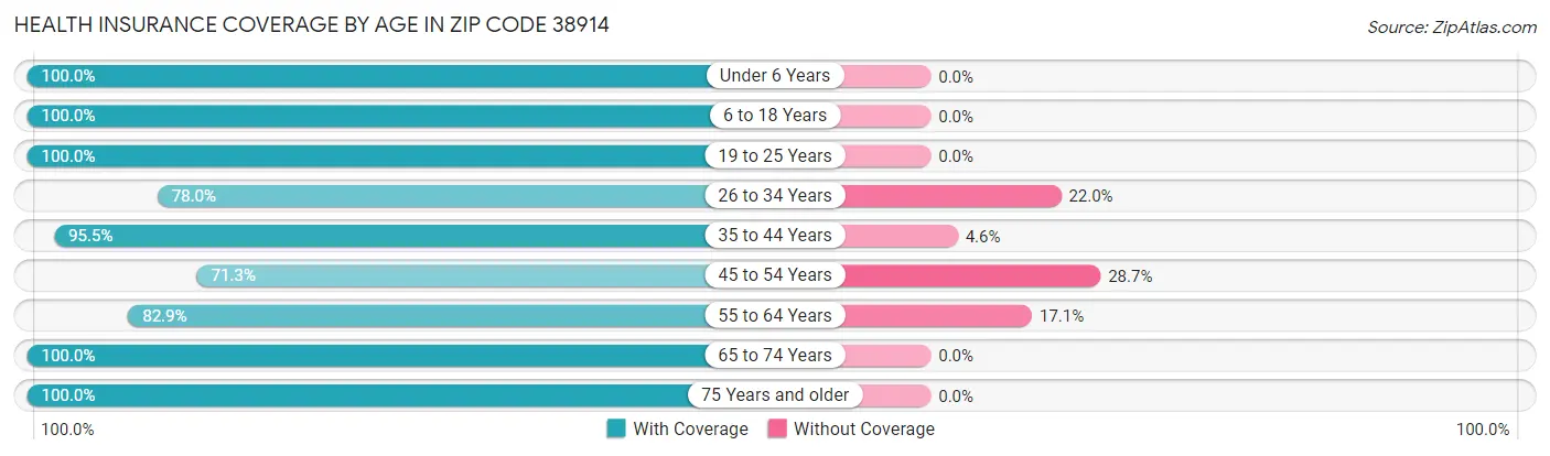 Health Insurance Coverage by Age in Zip Code 38914
