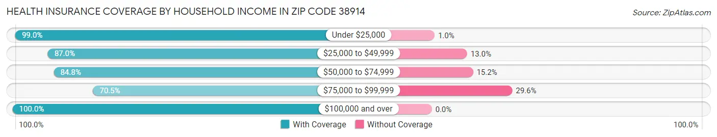 Health Insurance Coverage by Household Income in Zip Code 38914