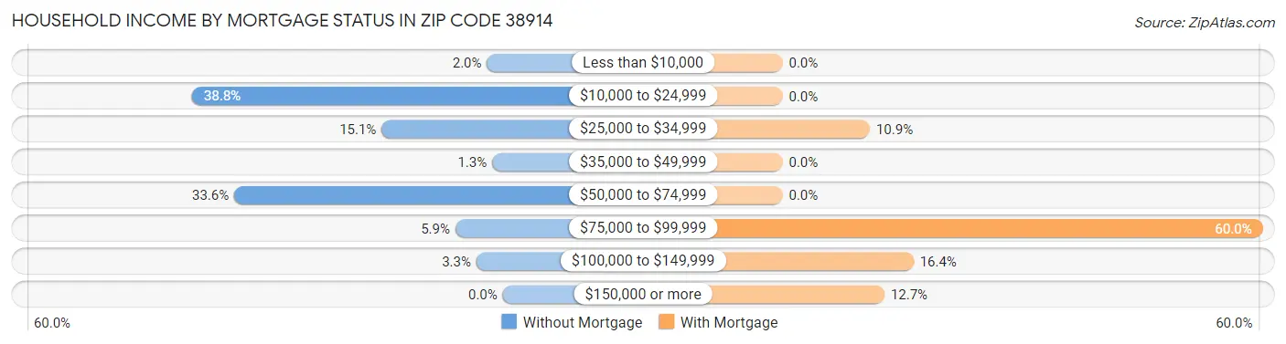Household Income by Mortgage Status in Zip Code 38914