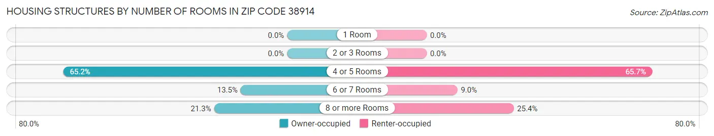 Housing Structures by Number of Rooms in Zip Code 38914