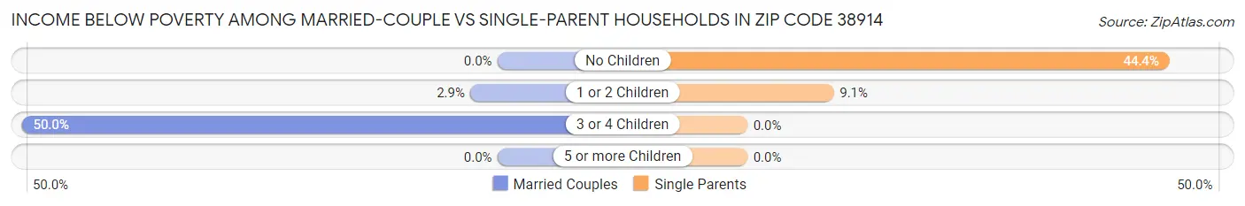 Income Below Poverty Among Married-Couple vs Single-Parent Households in Zip Code 38914