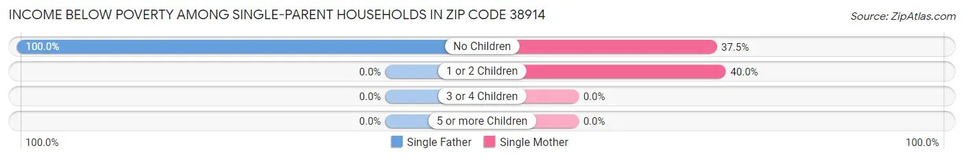 Income Below Poverty Among Single-Parent Households in Zip Code 38914