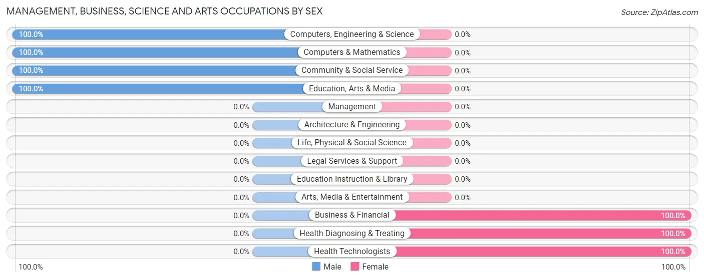 Management, Business, Science and Arts Occupations by Sex in Zip Code 38914