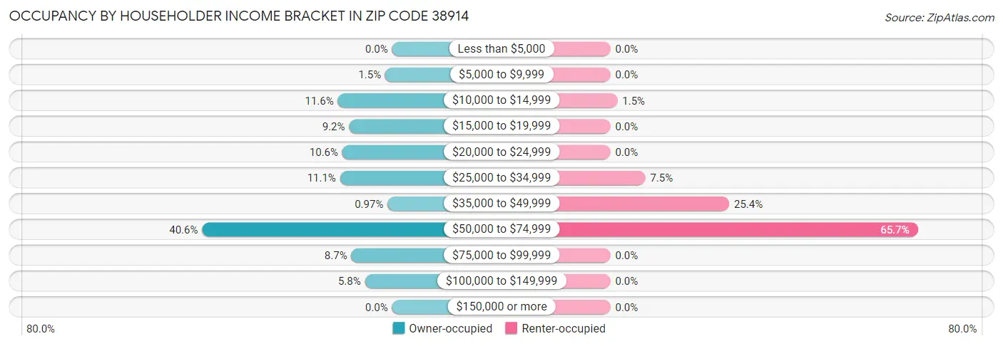 Occupancy by Householder Income Bracket in Zip Code 38914