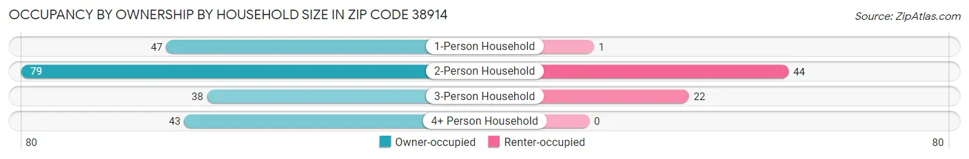 Occupancy by Ownership by Household Size in Zip Code 38914