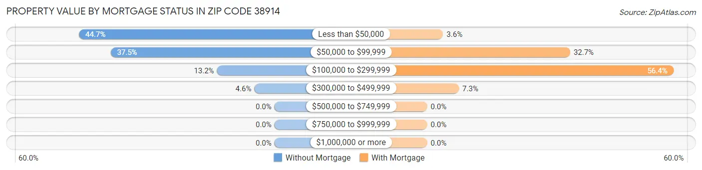 Property Value by Mortgage Status in Zip Code 38914