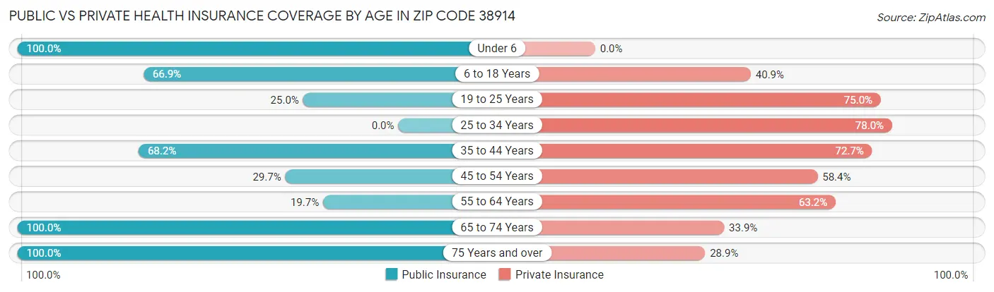 Public vs Private Health Insurance Coverage by Age in Zip Code 38914