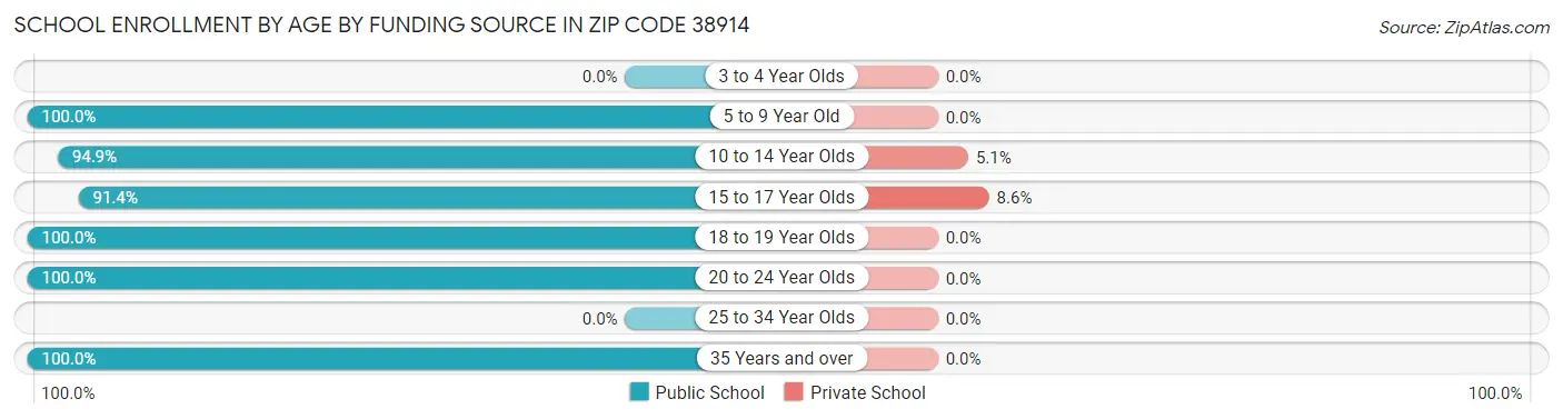 School Enrollment by Age by Funding Source in Zip Code 38914