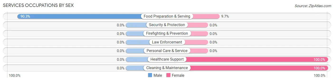 Services Occupations by Sex in Zip Code 38914
