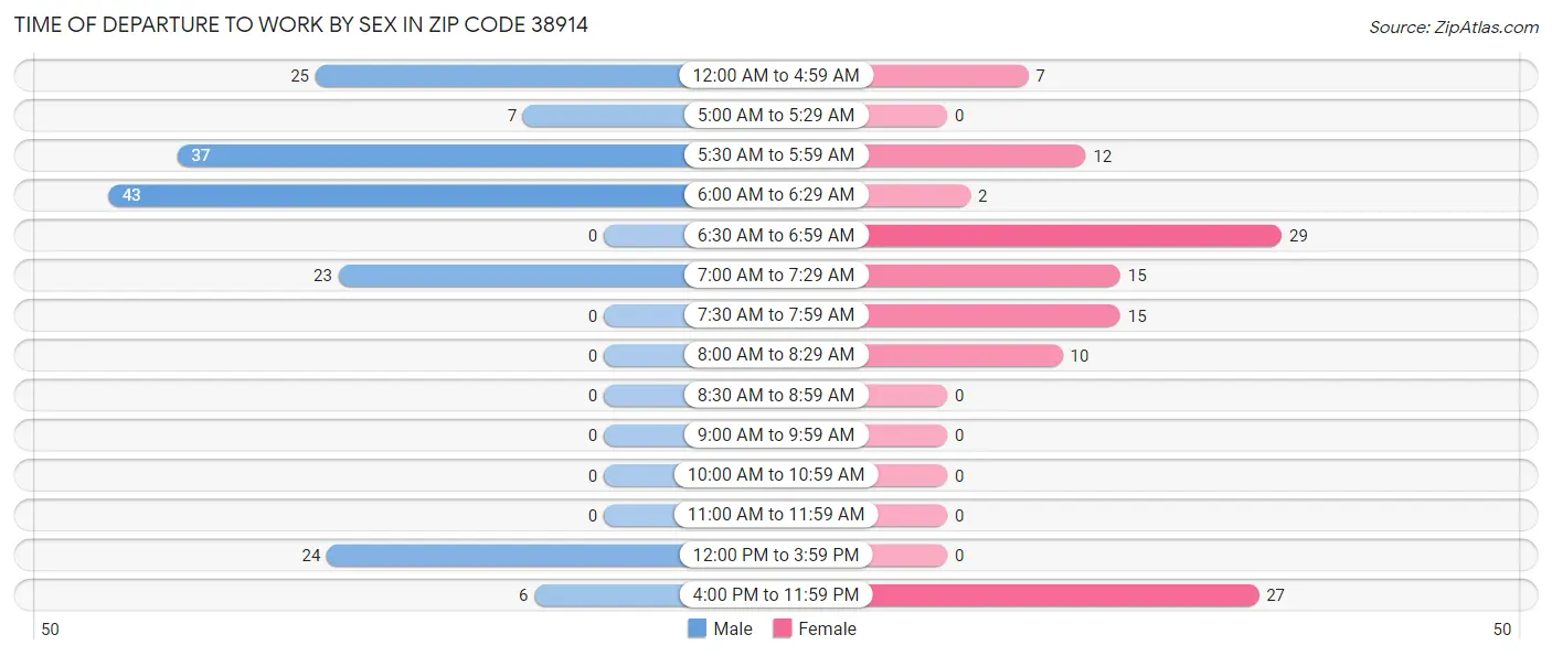 Time of Departure to Work by Sex in Zip Code 38914