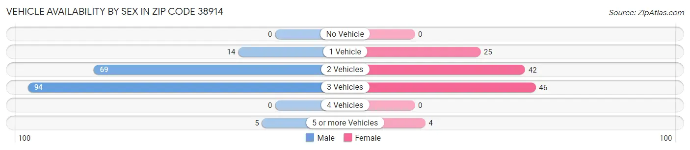 Vehicle Availability by Sex in Zip Code 38914
