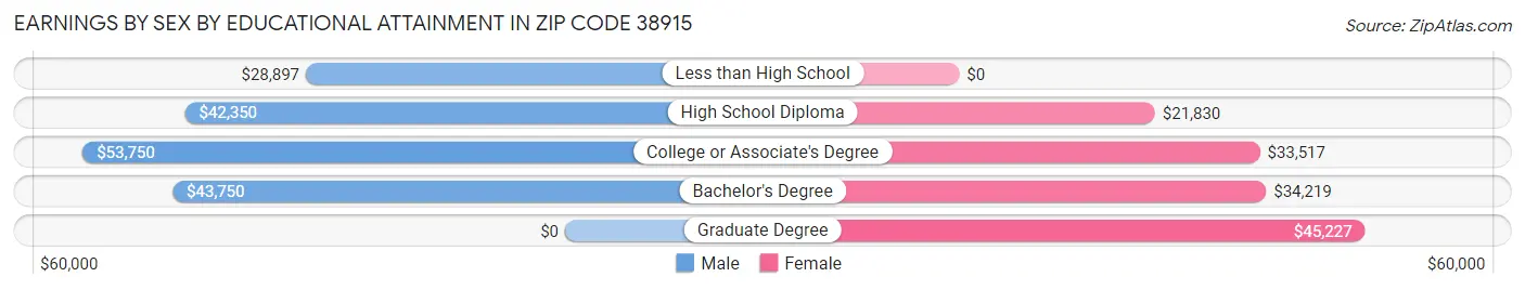 Earnings by Sex by Educational Attainment in Zip Code 38915