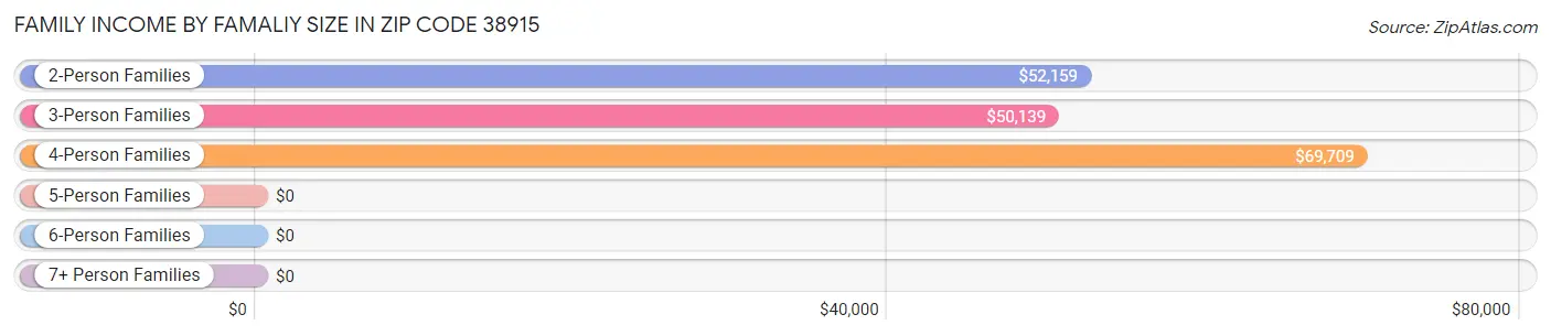 Family Income by Famaliy Size in Zip Code 38915